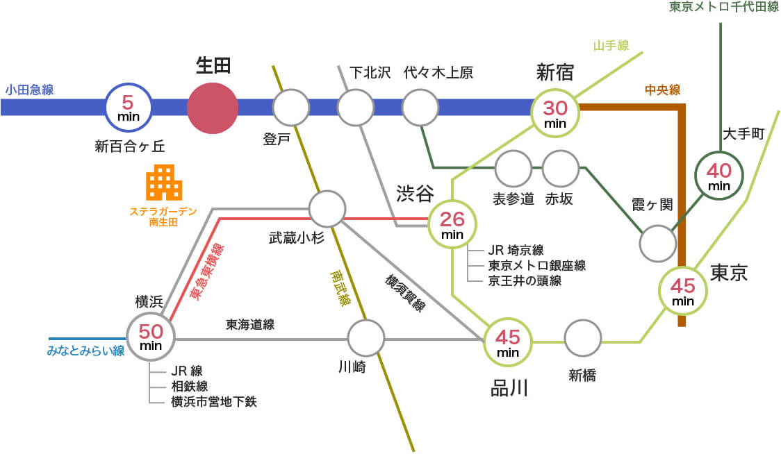 最寄り駅から主要駅までの路線図