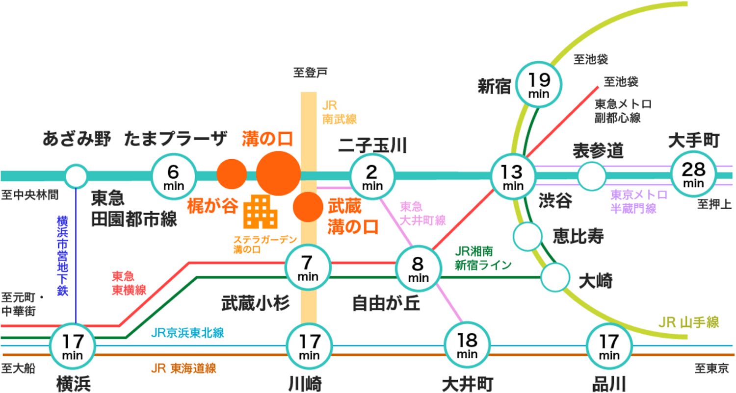 アクセス ステラガーデン溝の口 スター マイカ レジデンス